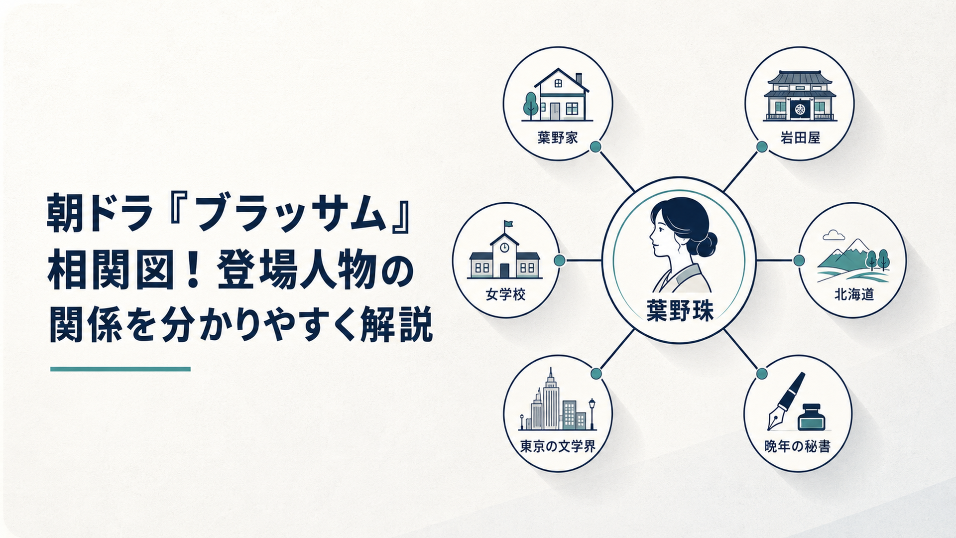葉野珠を中央に葉野家・岩田屋・女学校・北海道・東京の文学界・晩年の秘書を正確な関係線で結んだ人物相関図